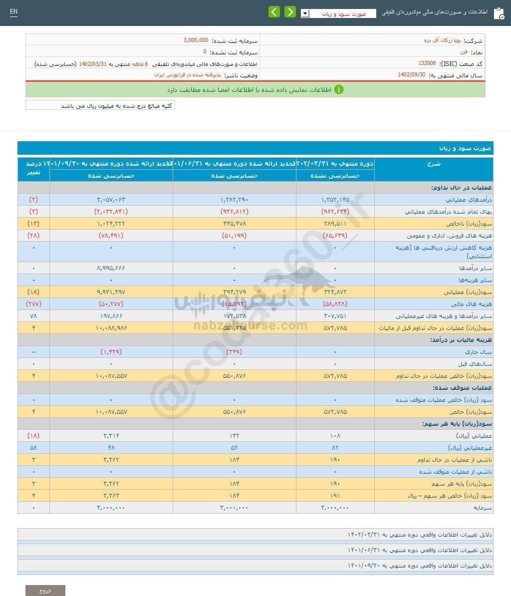 فزر در عملکرد ۶ ماهه چگونه ظاهر شد؟