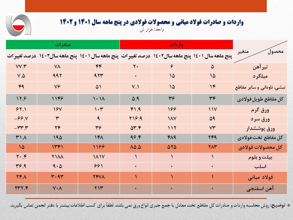 رشد ۲۸.۵ درصدی صادرات انواع محصولات فولادی در پنج ماهه ۱۴۰۲ / صادرات محصولات فولادی از ۵ میلیون تن فراتر رفت