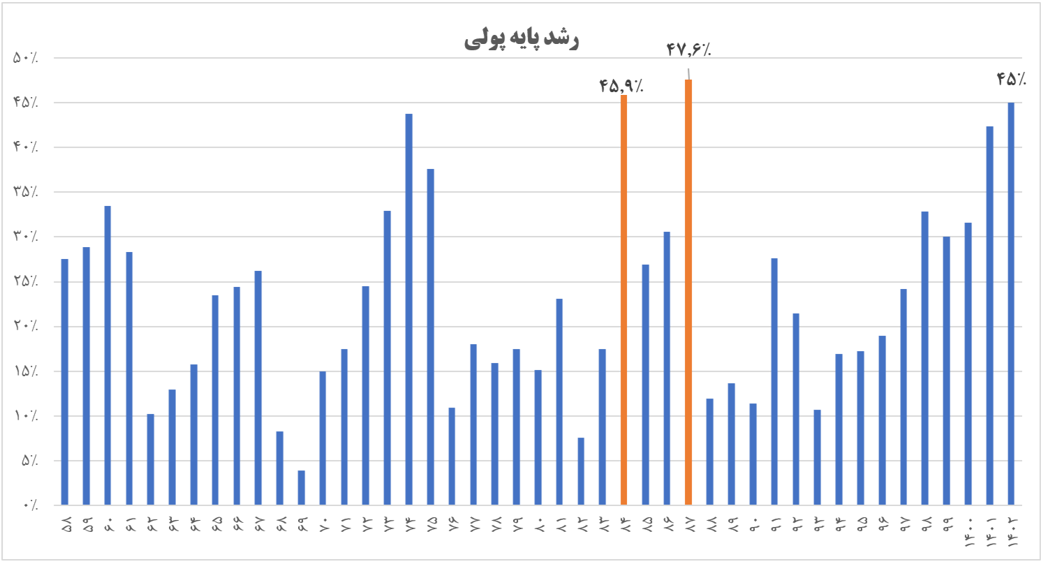 رکورد رشد پایه پولی مربوط به دهه ۸۰ است
