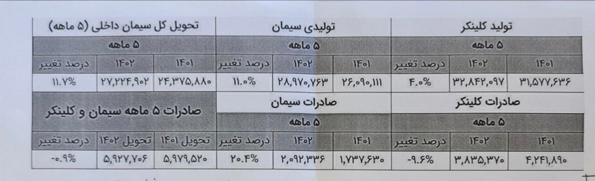 رشد ۱۱ درصدی فروش سیمان در ۵ ماهه نخست امسال+ جدول