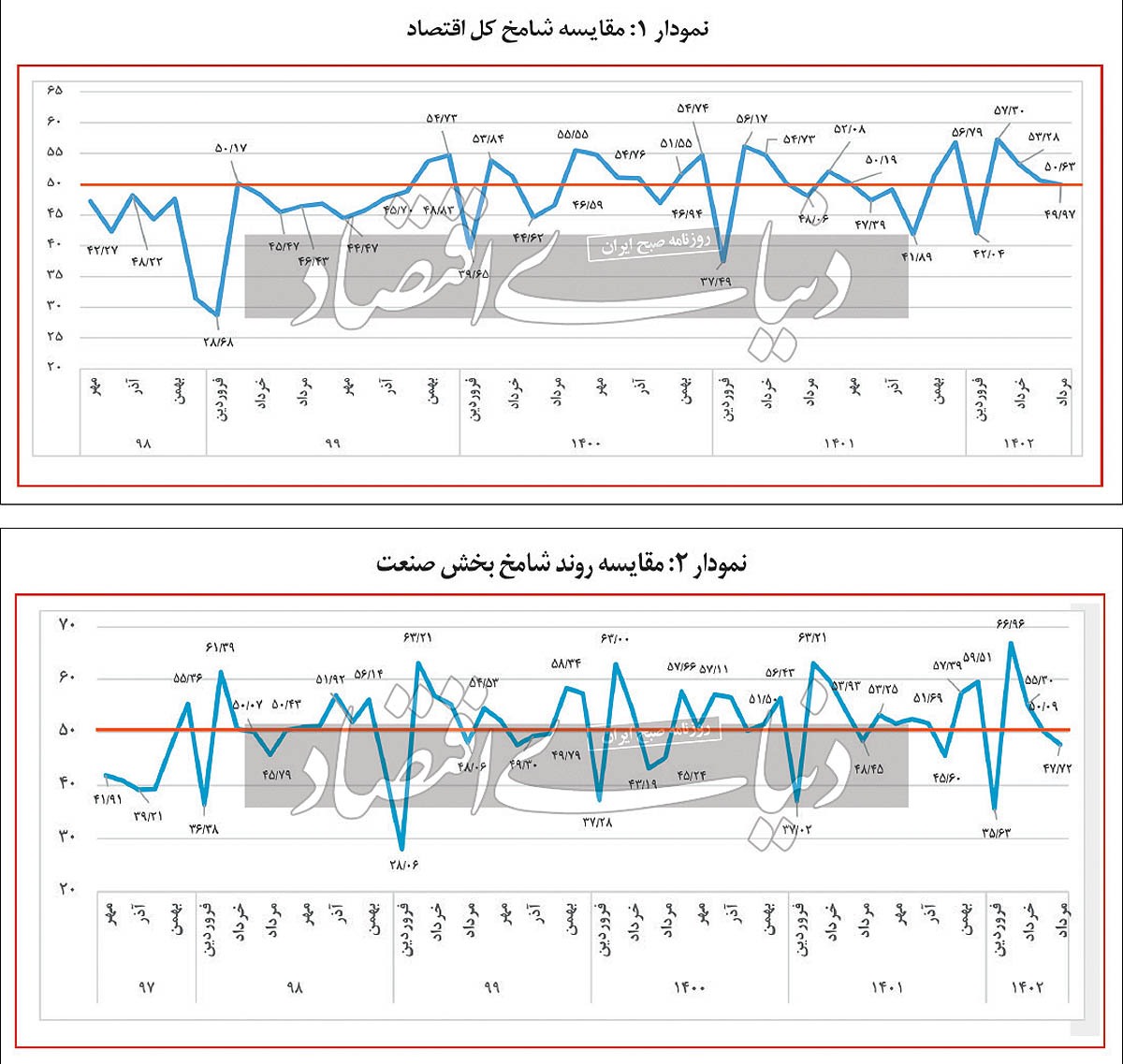 تولید مرداد بر مدار یأس