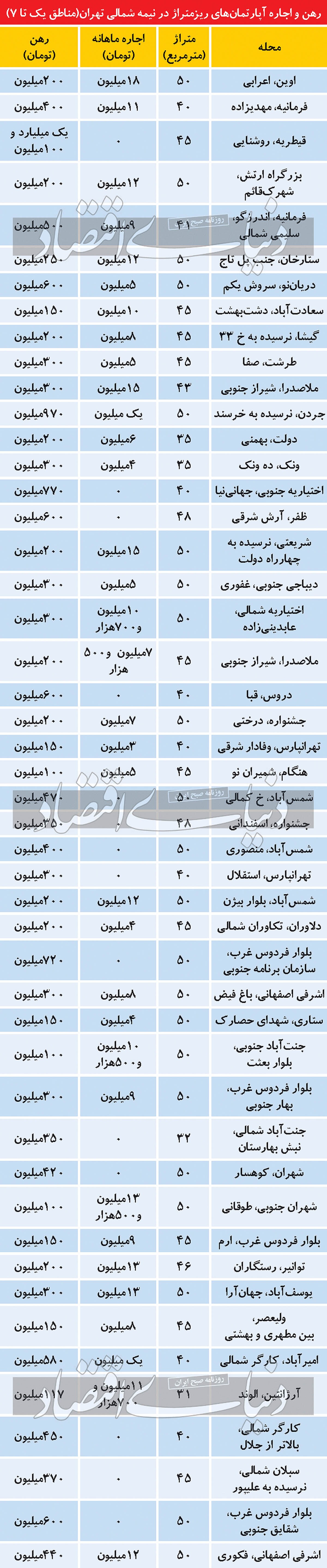 حداقل اجاره بها در نیمه شمالی تهران