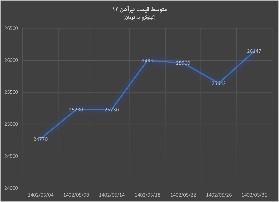 تغییرات بازار داخلی آهن‌آلات به وقت مرداد