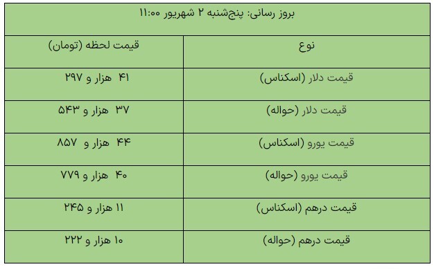 آخرین قیمت ارز‌های مبادله‌ای/ دلار ۴۱ هزار و ۲۹۷ تومان شد