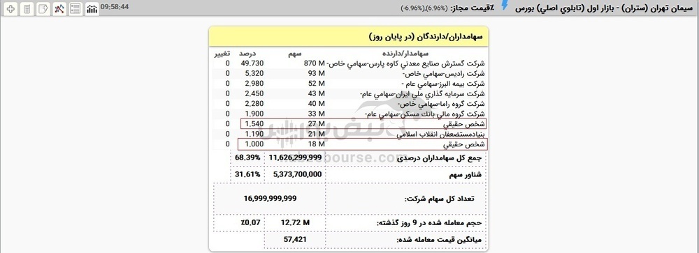 پیشکسوت معروف بازار سرمایه چه سهامی در پرتفوی خود دارد؟