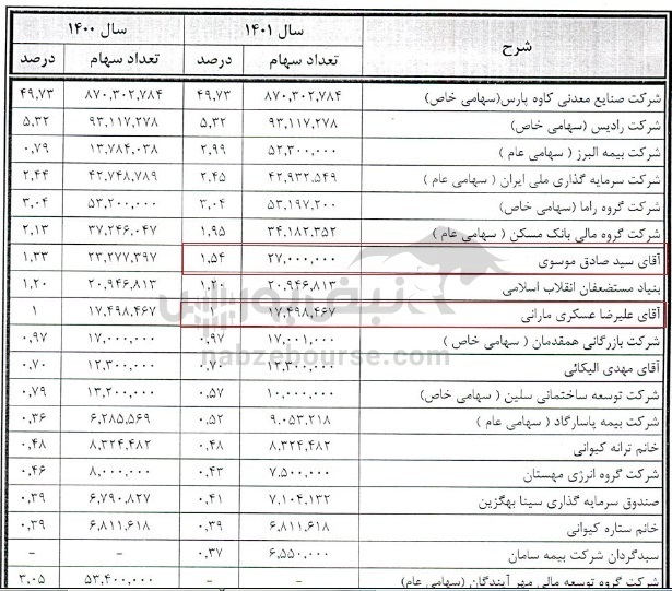 پیشکسوت معروف بازار سرمایه چه سهامی در پرتفوی خود دارد؟
