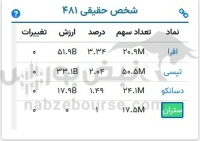 پیشکسوت معروف بازار سرمایه چه سهامی در پرتفوی خود دارد؟