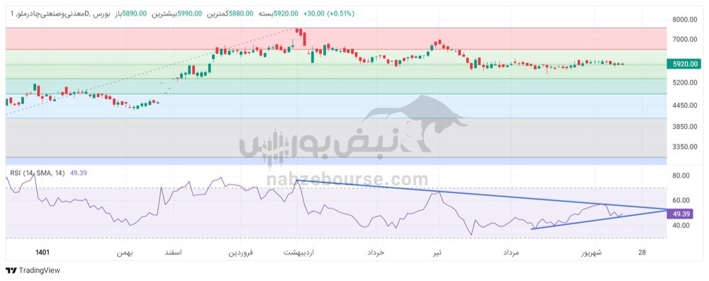 تحلیل تکنیکال کچاد ۲۲ شهریور ۱۴۰۲ | مهمترین مقاومت مهم کچاد کجاست؟