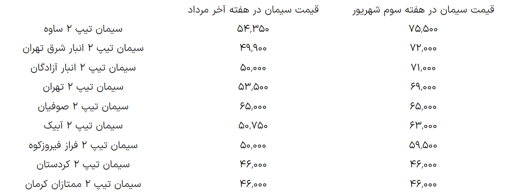 قیمت جدید سیمان اعلام شد+ جدول