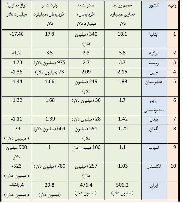 تأثیر تنش آذربایجان و ارمنستان بر تجارت ایران/ ایران در زمین کدام کشور بازی می‌کند؟