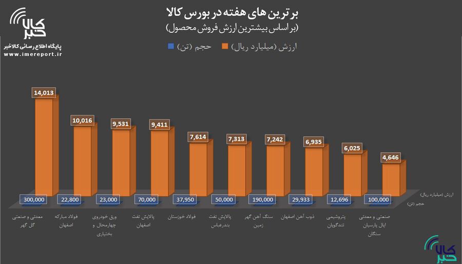 برترین‌های هفته در بورس کالا را بشناسید