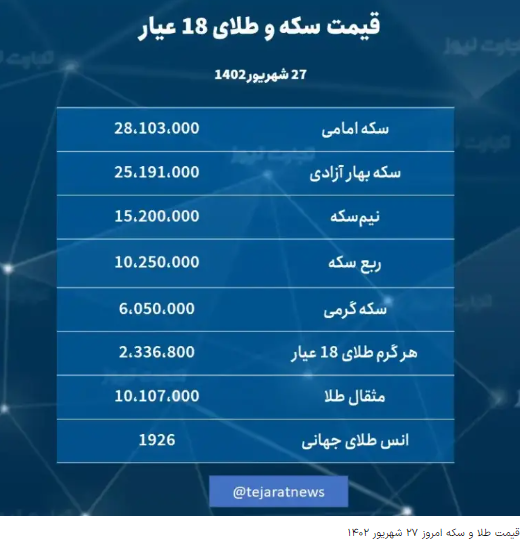 قیمت طلا و سکه امروز ۲۷ شهریور ۱۴۰۲ / قطعات سکه کاهشی شدند