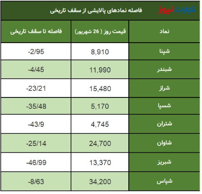 تاثیر افزایش قیمت نفت بر گروه پالایشی بازار سرمایه / تنور بازار سهام داغ می‌شود؟
