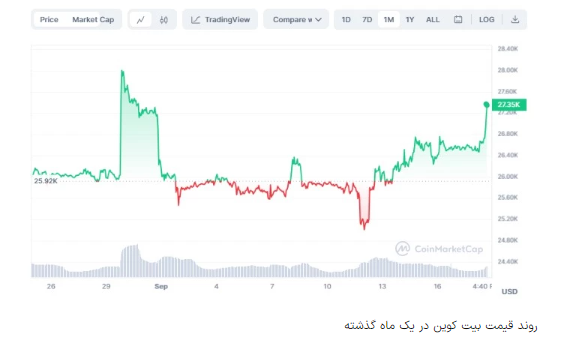 رکورد تعداد سرمایه‌گذاران خرد بیت کوین شکسته شد / افزایش غیرمنتظره قیمت در ماه سپتامبر