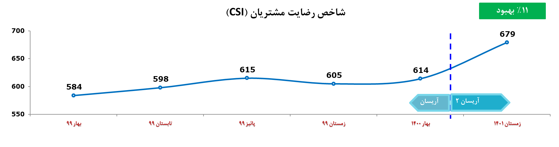 شاخص‌های کیفی آریسان ۲ بهبود یافت