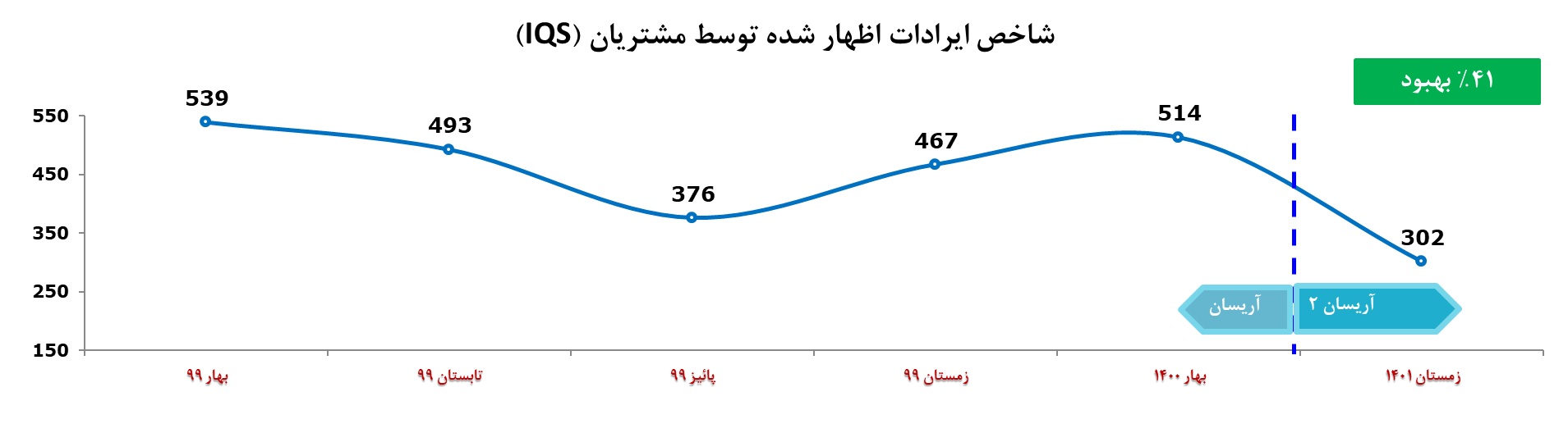 شاخص‌های کیفی آریسان ۲ بهبود یافت