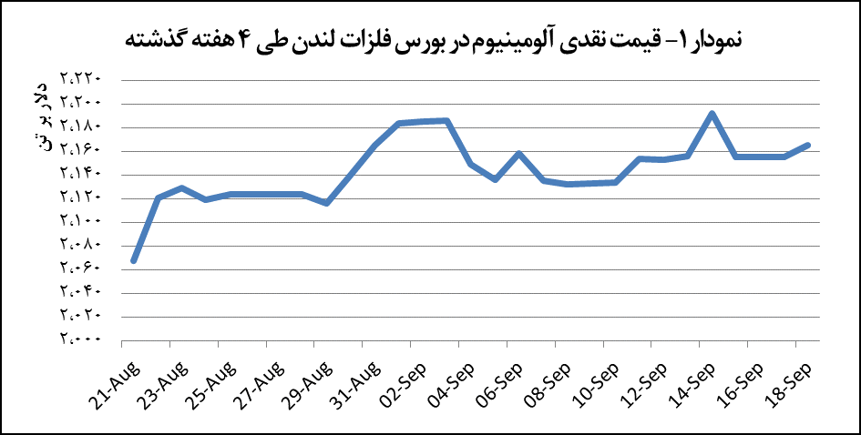 رشد ۱۰ دلاری قیمت آلومینیوم