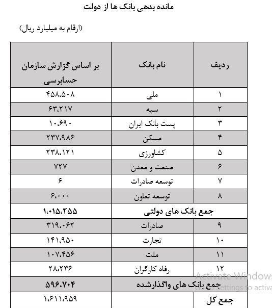 جزئیات بدهی دولت به ۱۲ بانک اعلام شد+جدول