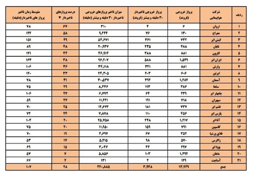 متوسط تاخیر پرواز ایرلاین‌ها به ۱۰۷ دقیقه رسید