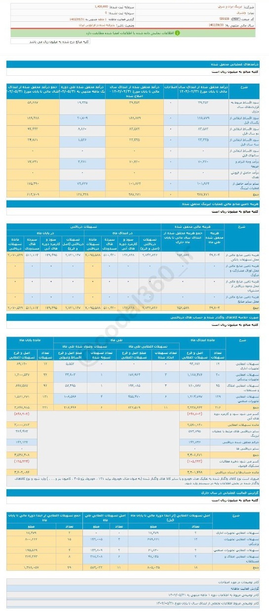 عملکرد خوب ولشرق در مردادماه