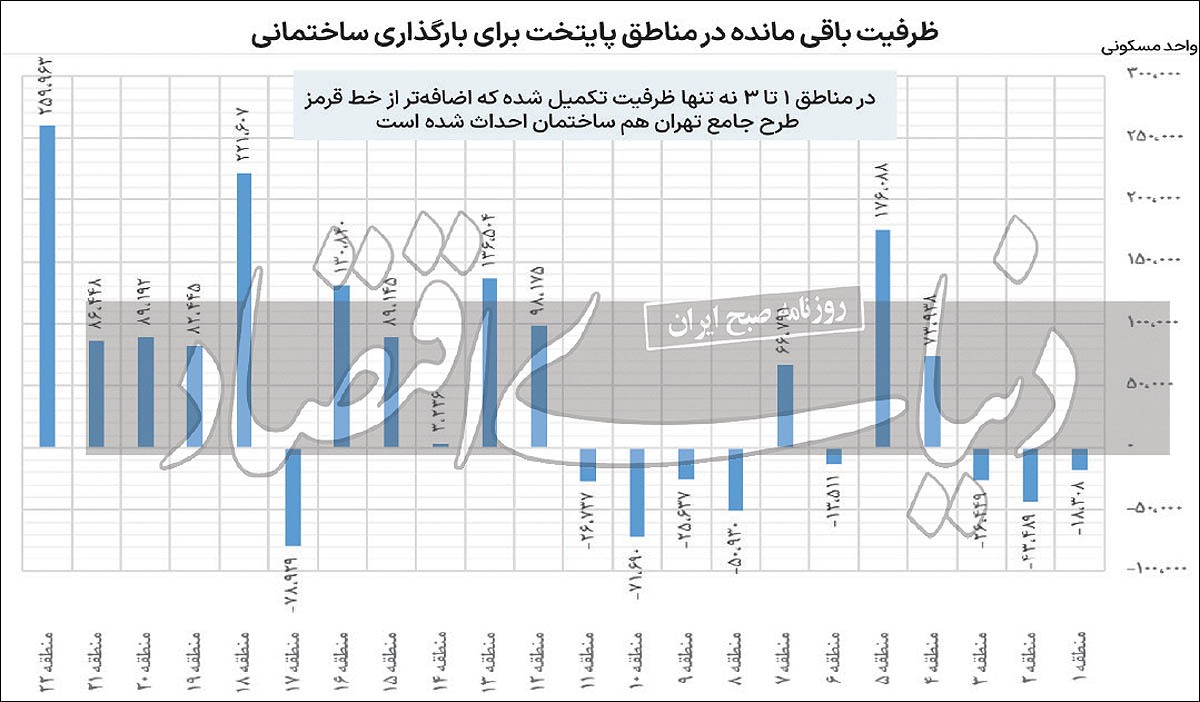 کارنامه مردود شهرداران تهران/ طرح اداره «تهران تا ۱۴۲۵» به نفع شهرخوار‌ها تدوین می‌شود یا شهروندان؟ / تهران در ۲۰ سال گذشته به شیوه «شهرسازی روی آب» مدیریت شد