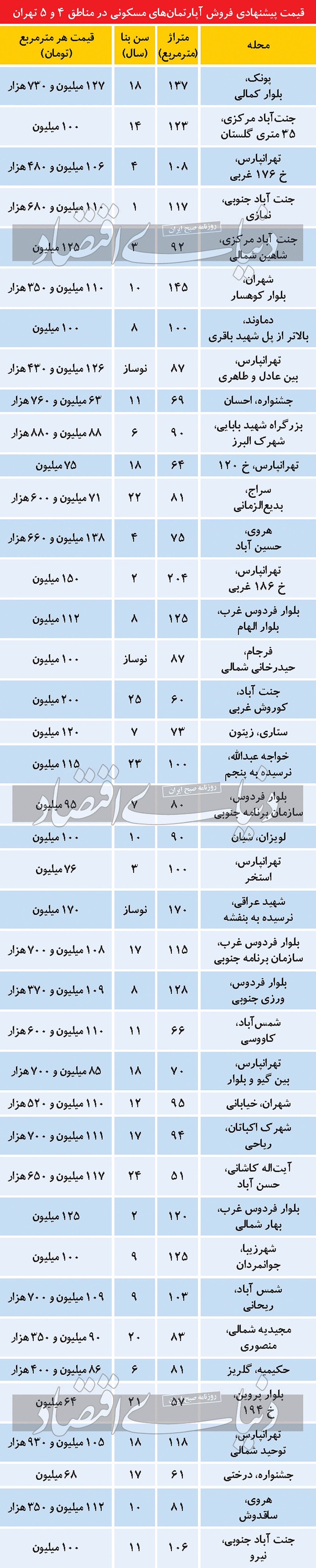حجم پایین معاملات ملکی در مناطق پرتقاضا