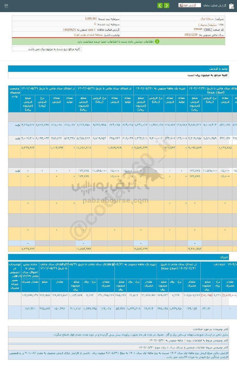 سابیک در عملکرد ۵ ماهه چگونه ظاهر شد؟