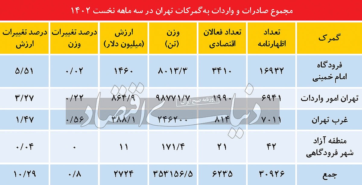 واردات پایتخت آب رفت
