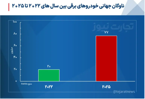 حمل و نقل عمومی تهران برقی می‌شود؟ /نسل جدید اتوبوس برقی به تهران می‌آید