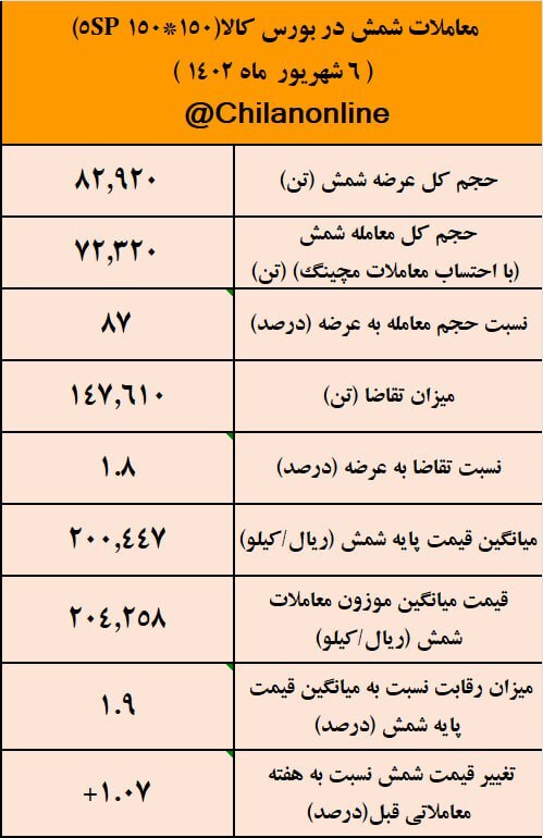 نتیجه معاملات شمش فولادی در بورس کالا/ تقاضای ۱.۸ برابری برای شمش ۲۰۴۰۰ تومانی