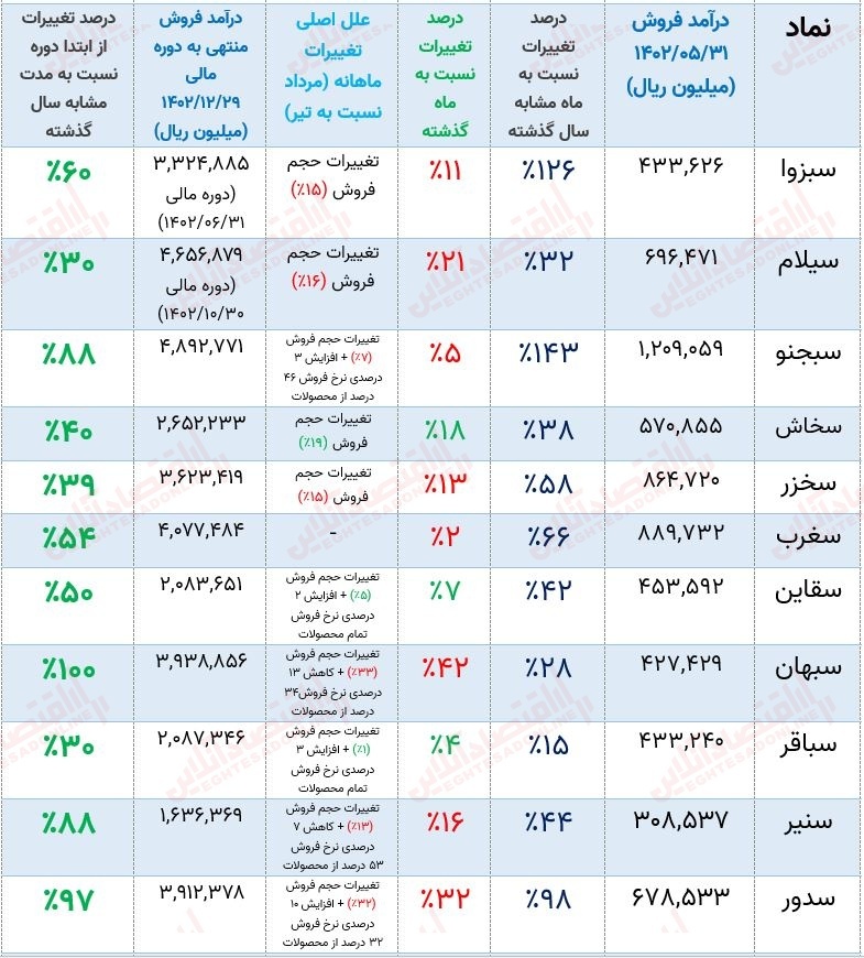 بررسی تمام نماد‌های صنعت سیمان + معرفی شرکتی با بهترین عملکرد!
