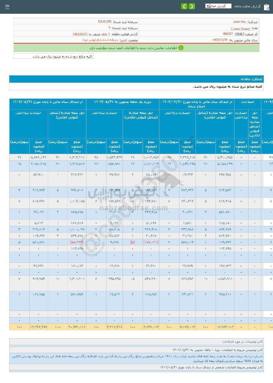 ثبت تراز مثبت این نماد در دوره ۱ ماهه