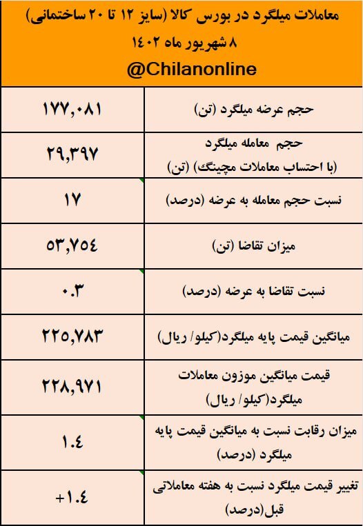 افزایش ۱.۴ درصدی قیمت میلگرد نسبت به هفته گذشته/نتیجه معاملات میلگرد در بورس کالا
