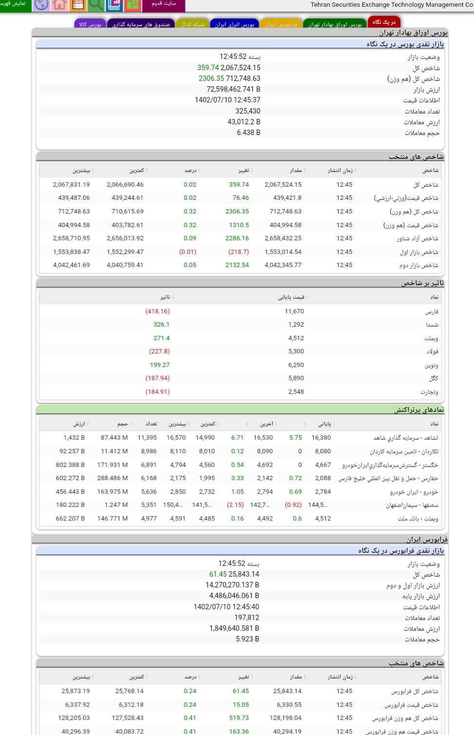 گزارش بازار سرمایه در دهمین روز پاییز