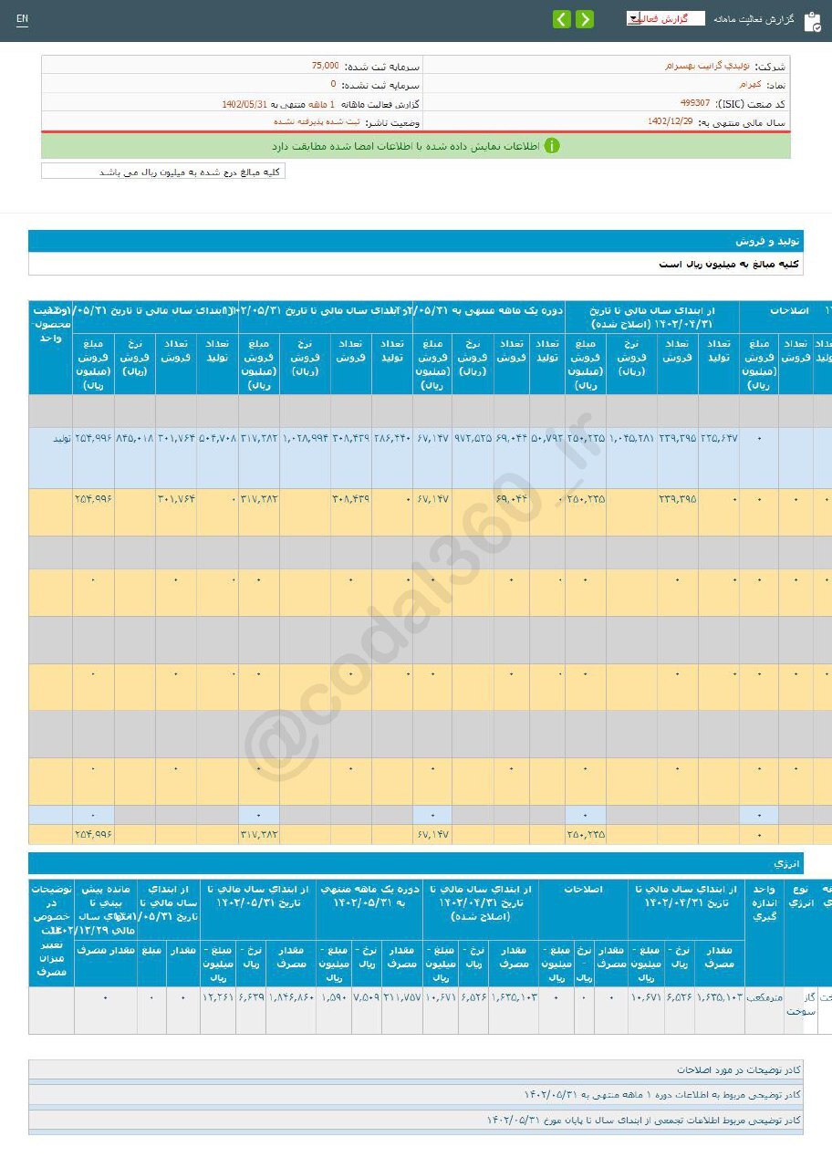 افزایش فروش کهرام در مرداد ماه