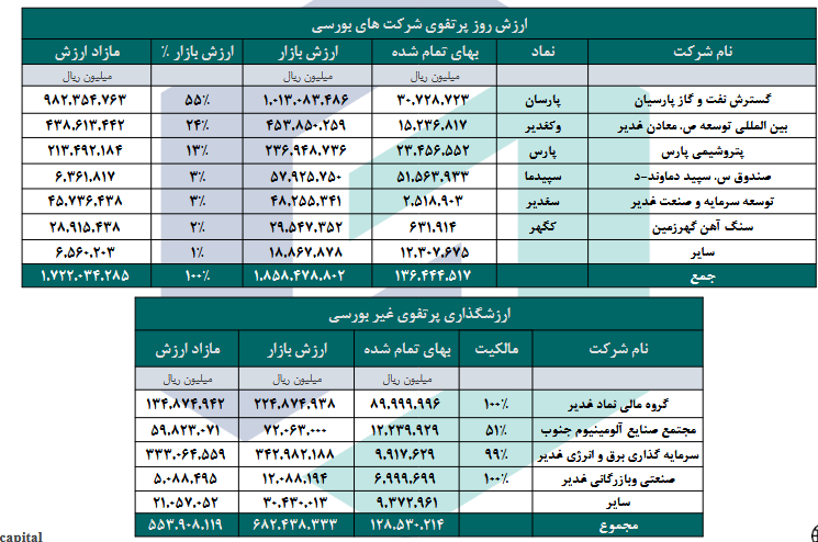 محاسبه NAV و سود کارشناسی وغدیر در دو سناریو