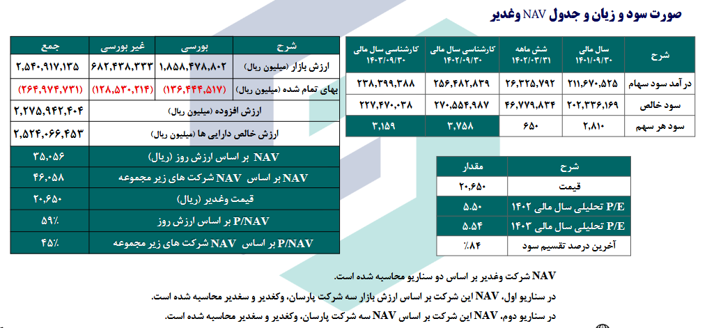 محاسبه NAV و سود کارشناسی وغدیر در دو سناریو