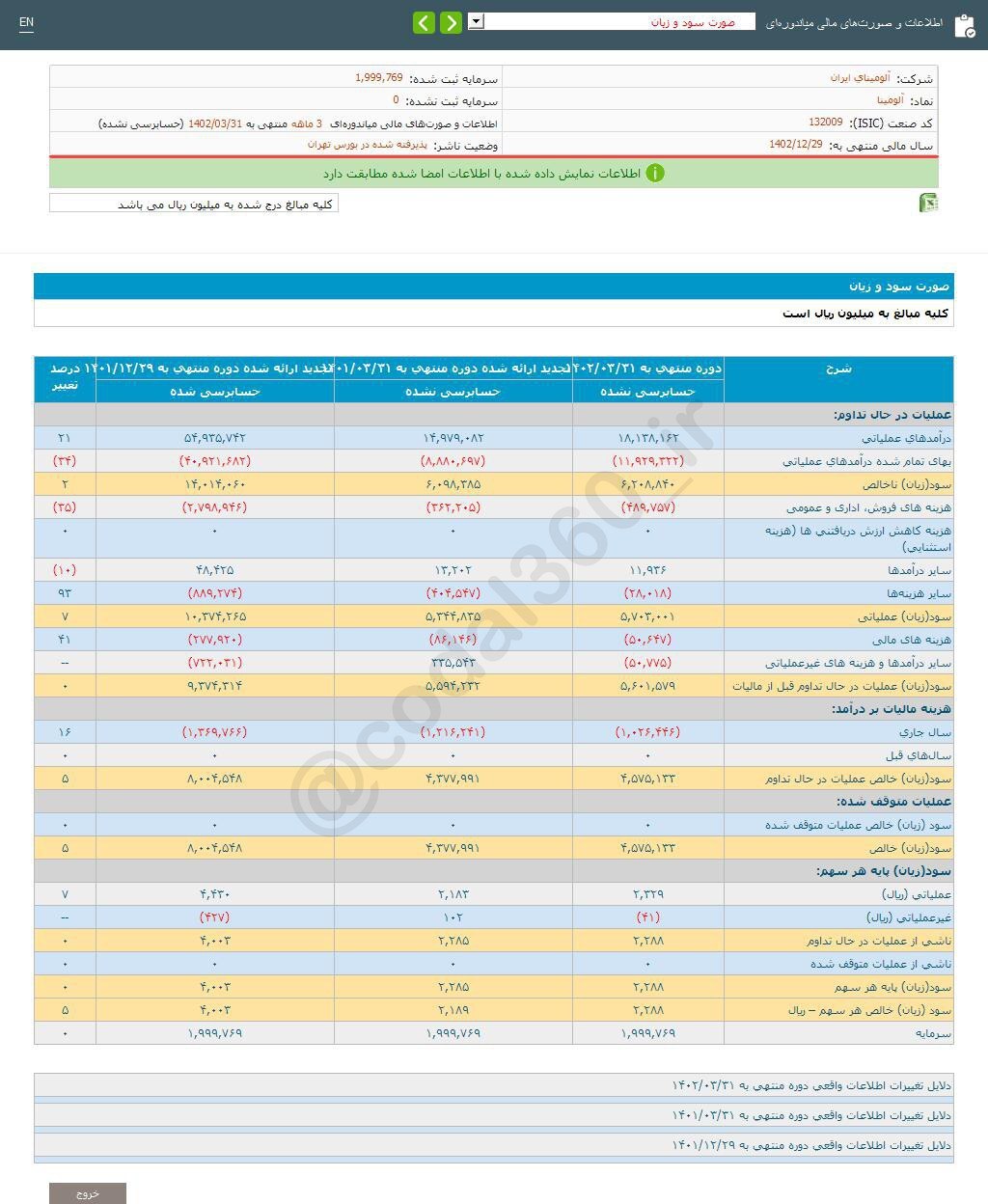 سود ۳ ماهه آلومینا چقدر شد؟