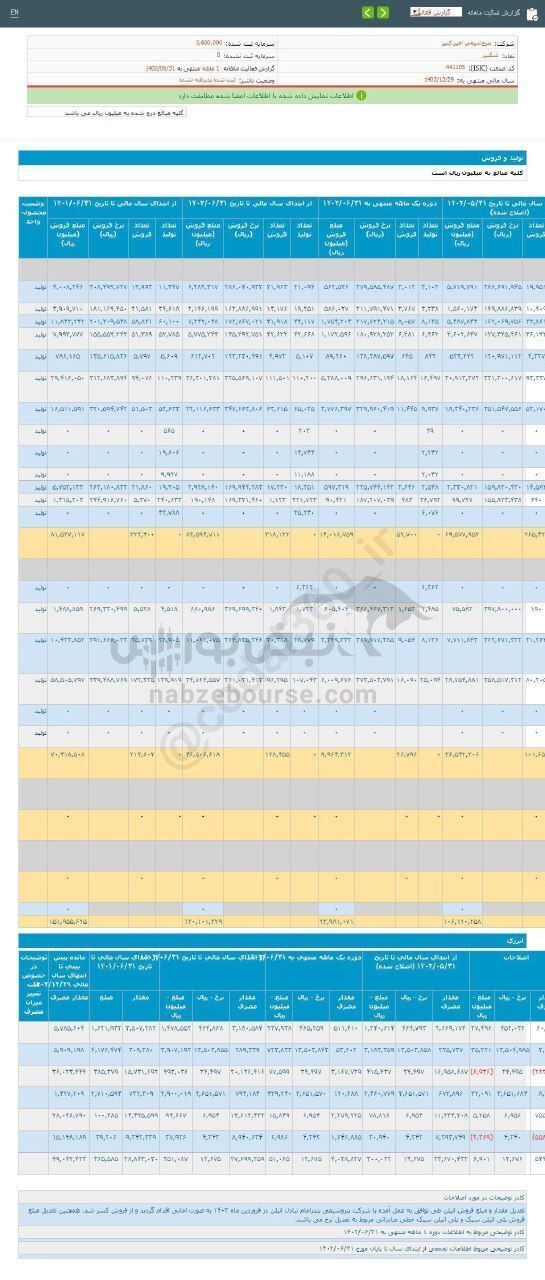 میزان فروش شکبیر در شهریور ماه چقدر بود؟