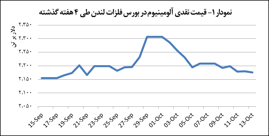 قیمت آلومینیوم چهار دلار کاهش یافت