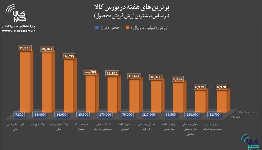 برترین‌های هفته در بورس کالا را بشناسید