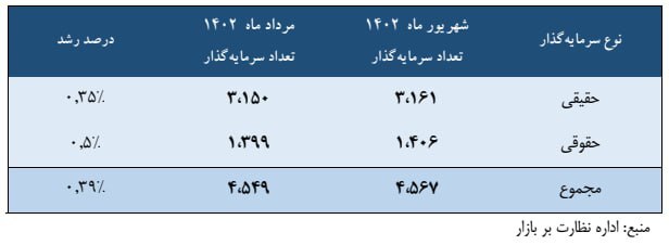 شمارش سرمایه بازیگران خارجی دربورس