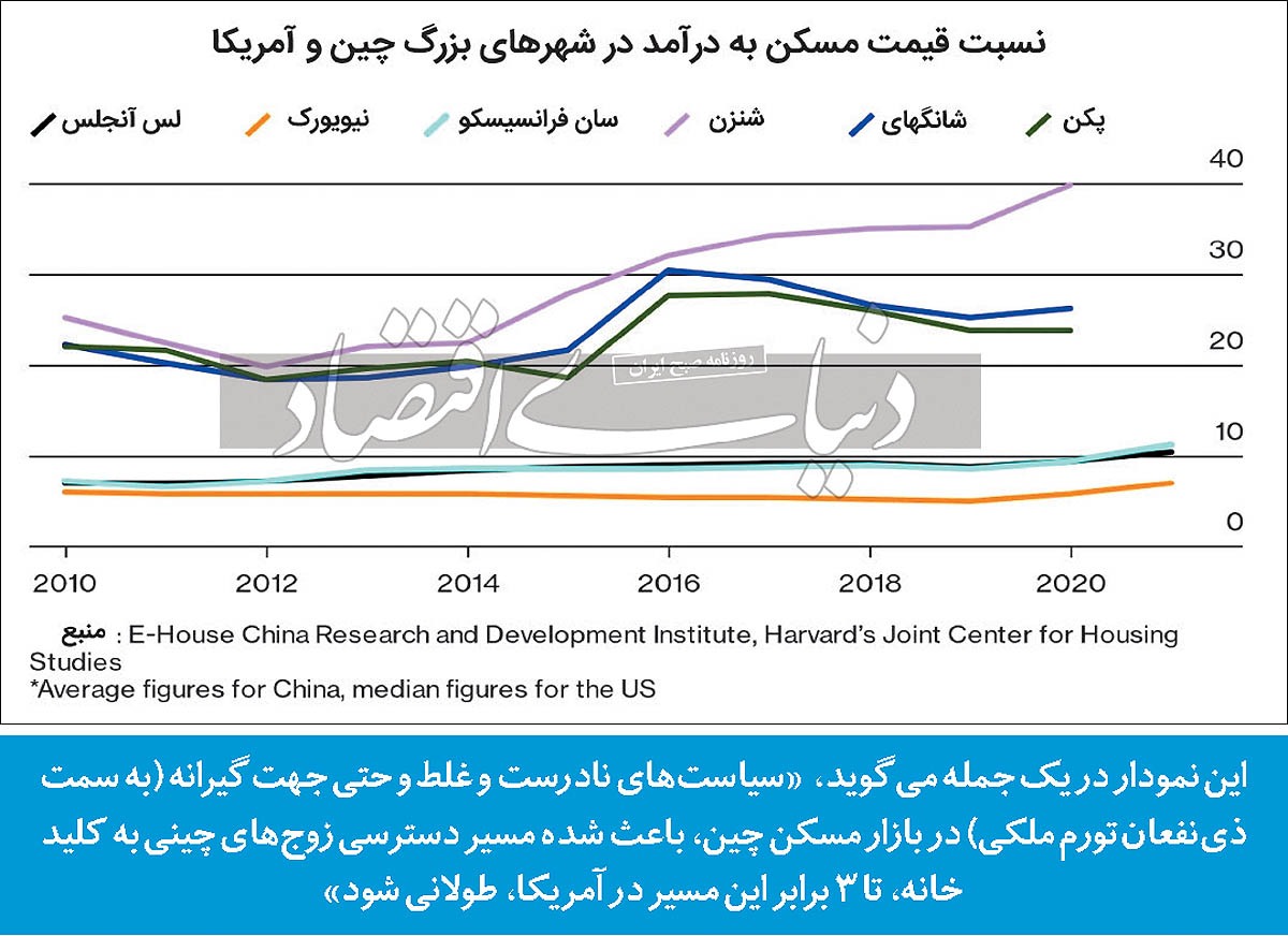 مسکن چین؛ گروگان ذی‌نفعان/ اعتیاد مالی دولت‌های محلی به «درآمد ملکی» مانع کاهش قیمت خانه در چین شده است