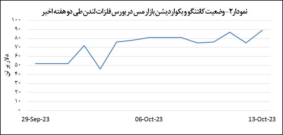 افت ۱٫۳ درصدی قیمت مس