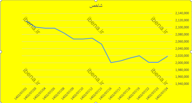 شاخص کل بورس یک دست سبز پوش شد/ شاخص کل فرابورس کانال ۲۵ هزار واحدی را پس گرفت