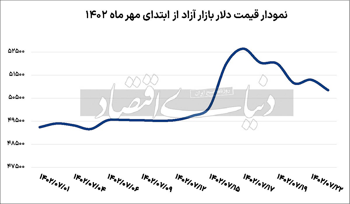 دمای سرد بازار دلار