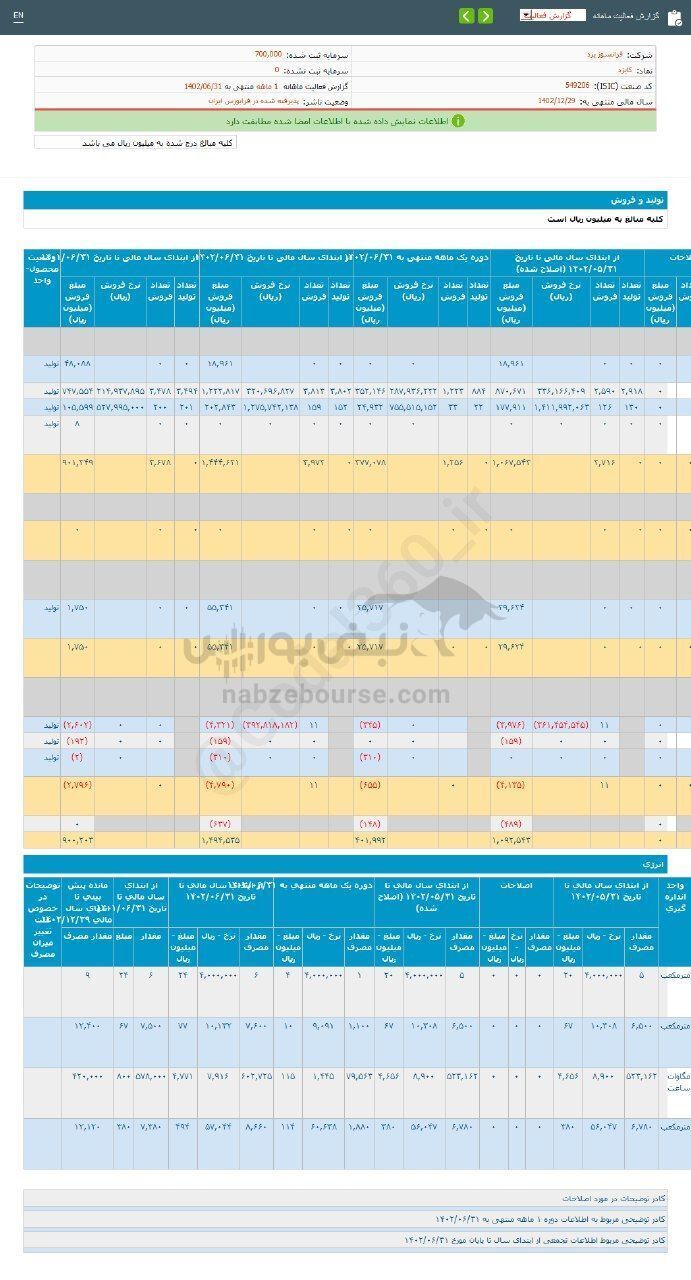 فروش کایزد در شهریور ماه چگونه بود؟