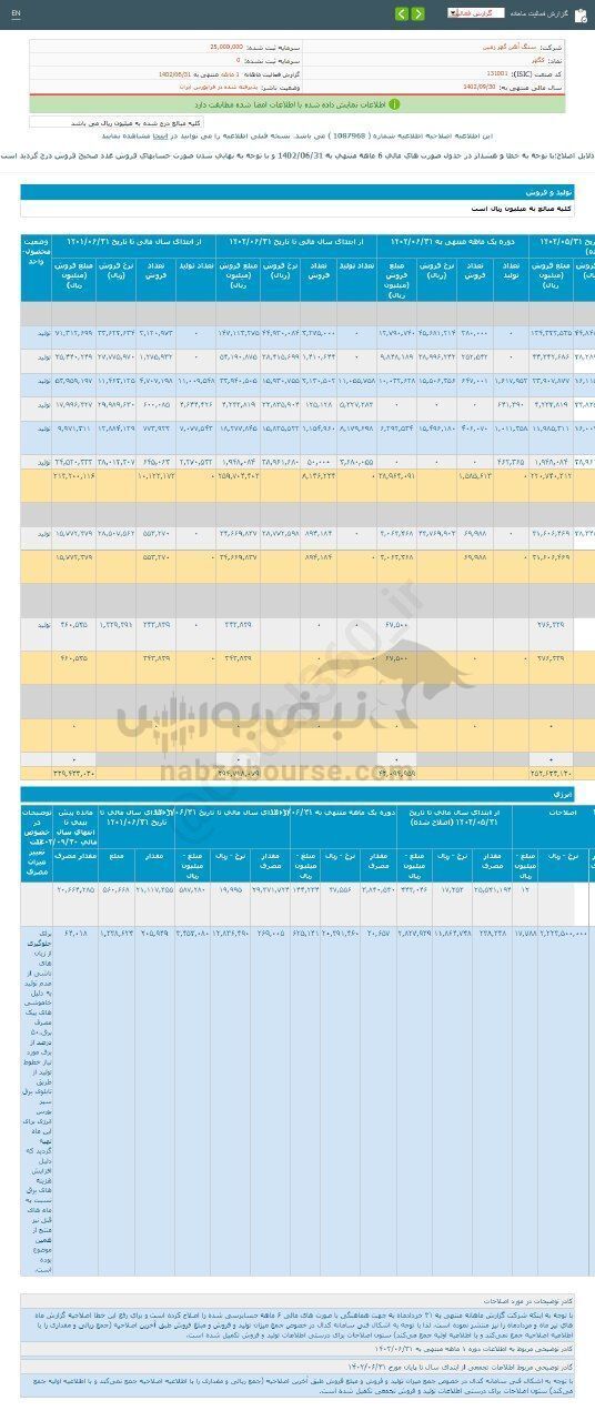 کگهر در ۳ ماهه سال مالی چقدر رشد داشت؟
