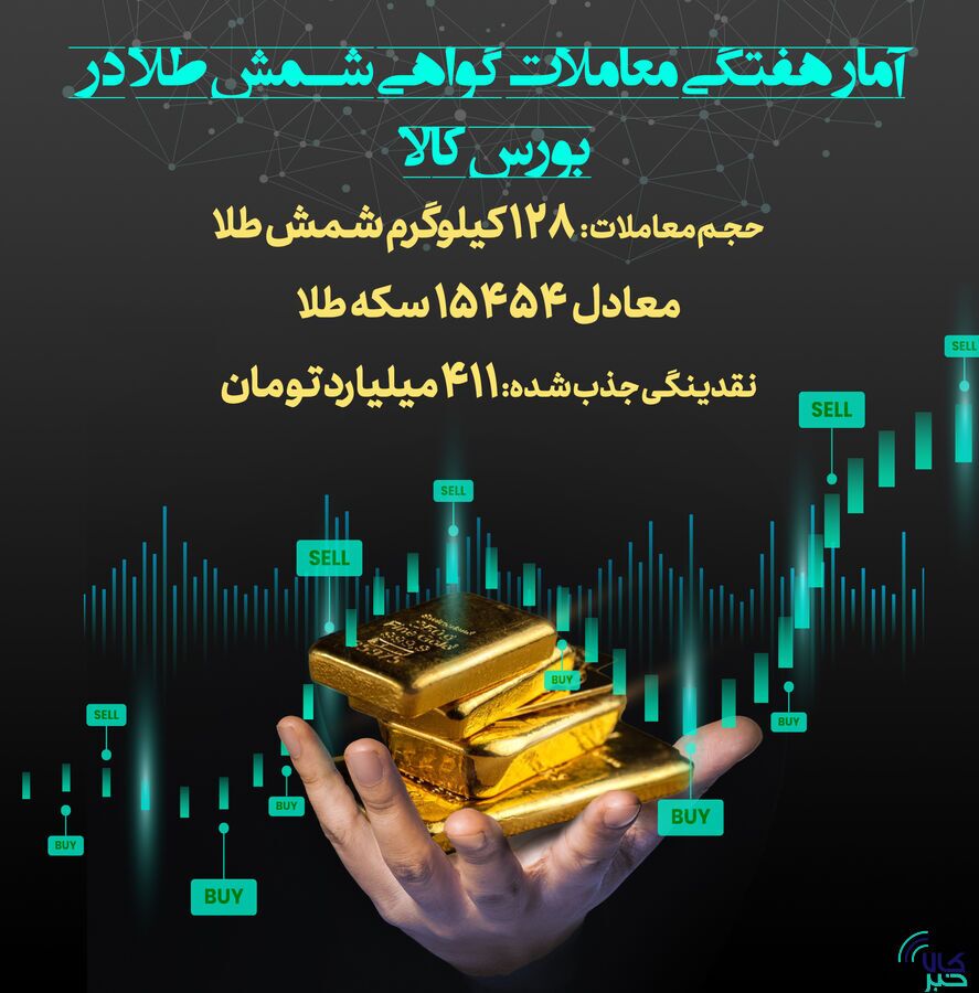۱۲۸ کیلوگرم شمش طلا در قالب گواهی سپرده معامله شد/ جذب ۴۱۱ میلیارد تومان نقدینگی از بازار