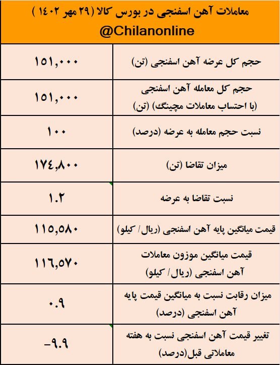 کاهش ۹.۹ درصدی قیمت آهن اسفنجی/ نتیجه معاملات آهن اسفنجی در بورس کالا
